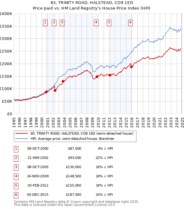 83, TRINITY ROAD, HALSTEAD, CO9 1ED: Price paid vs HM Land Registry's House Price Index