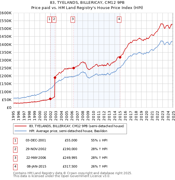 83, TYELANDS, BILLERICAY, CM12 9PB: Price paid vs HM Land Registry's House Price Index