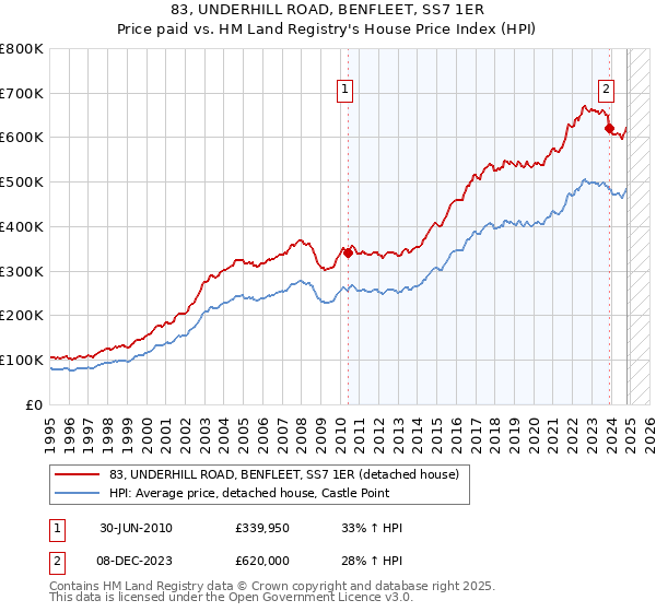 83, UNDERHILL ROAD, BENFLEET, SS7 1ER: Price paid vs HM Land Registry's House Price Index