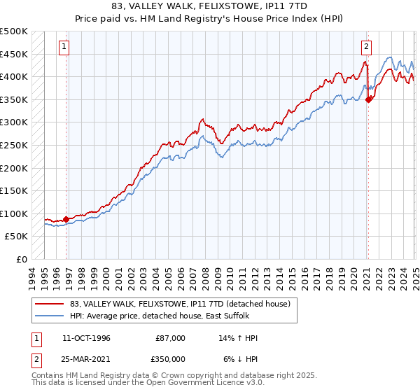 83, VALLEY WALK, FELIXSTOWE, IP11 7TD: Price paid vs HM Land Registry's House Price Index