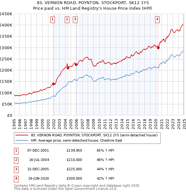 83, VERNON ROAD, POYNTON, STOCKPORT, SK12 1YS: Price paid vs HM Land Registry's House Price Index