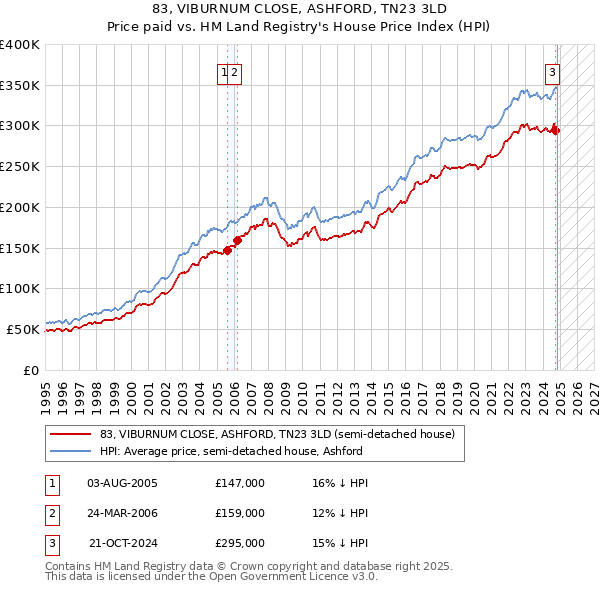 83, VIBURNUM CLOSE, ASHFORD, TN23 3LD: Price paid vs HM Land Registry's House Price Index