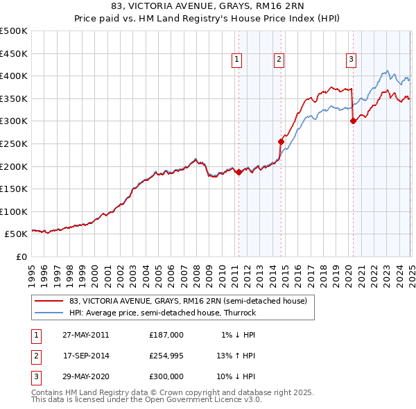 83, VICTORIA AVENUE, GRAYS, RM16 2RN: Price paid vs HM Land Registry's House Price Index