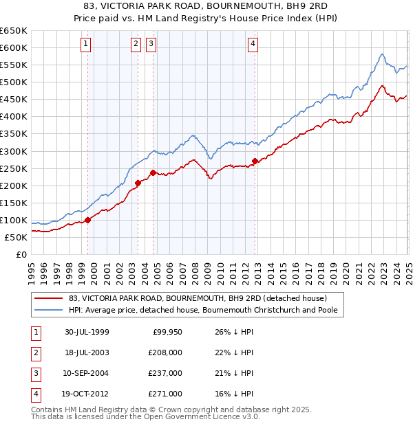 83, VICTORIA PARK ROAD, BOURNEMOUTH, BH9 2RD: Price paid vs HM Land Registry's House Price Index