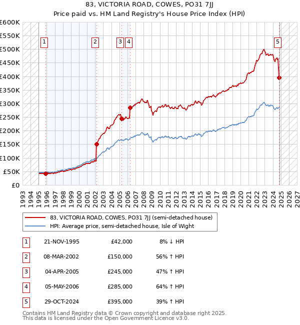 83, VICTORIA ROAD, COWES, PO31 7JJ: Price paid vs HM Land Registry's House Price Index