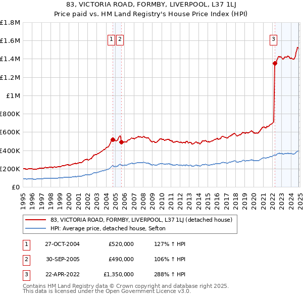 83, VICTORIA ROAD, FORMBY, LIVERPOOL, L37 1LJ: Price paid vs HM Land Registry's House Price Index