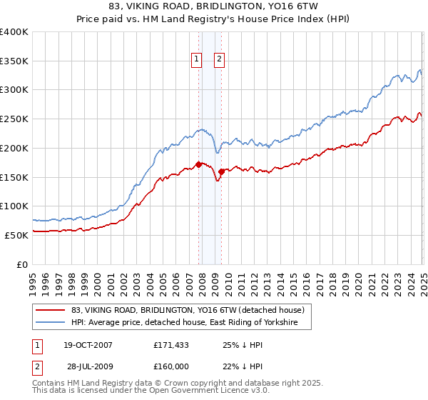 83, VIKING ROAD, BRIDLINGTON, YO16 6TW: Price paid vs HM Land Registry's House Price Index