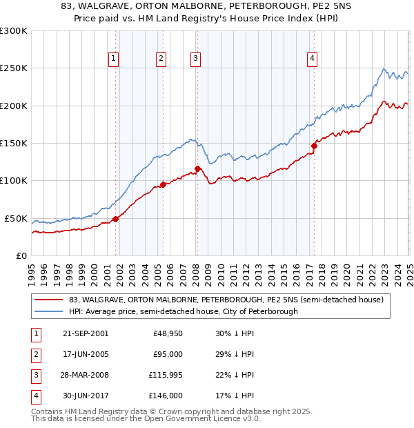 83, WALGRAVE, ORTON MALBORNE, PETERBOROUGH, PE2 5NS: Price paid vs HM Land Registry's House Price Index