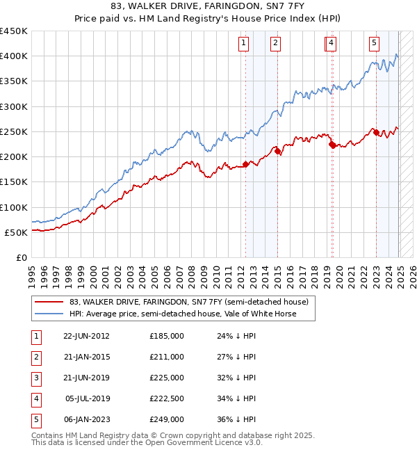 83, WALKER DRIVE, FARINGDON, SN7 7FY: Price paid vs HM Land Registry's House Price Index