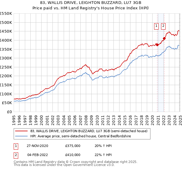 83, WALLIS DRIVE, LEIGHTON BUZZARD, LU7 3GB: Price paid vs HM Land Registry's House Price Index