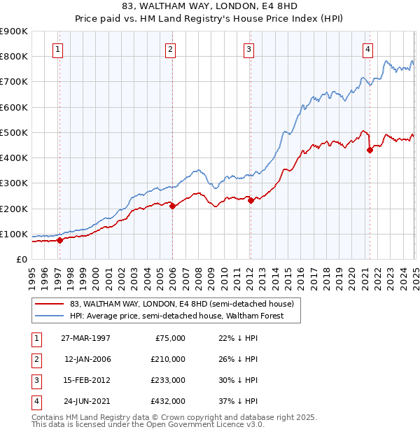 83, WALTHAM WAY, LONDON, E4 8HD: Price paid vs HM Land Registry's House Price Index