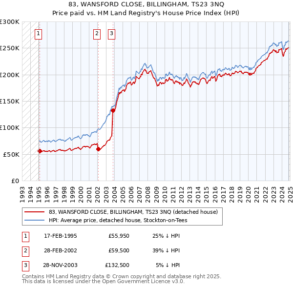 83, WANSFORD CLOSE, BILLINGHAM, TS23 3NQ: Price paid vs HM Land Registry's House Price Index