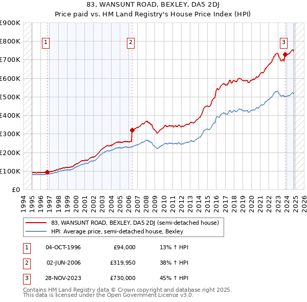 83, WANSUNT ROAD, BEXLEY, DA5 2DJ: Price paid vs HM Land Registry's House Price Index