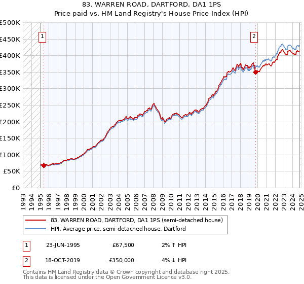 83, WARREN ROAD, DARTFORD, DA1 1PS: Price paid vs HM Land Registry's House Price Index