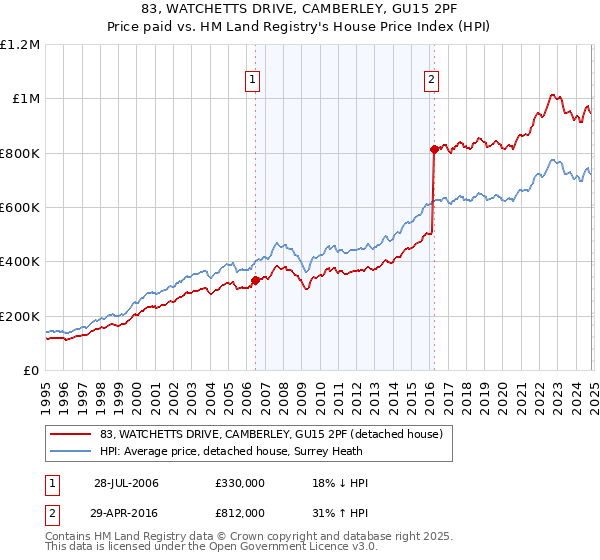 83, WATCHETTS DRIVE, CAMBERLEY, GU15 2PF: Price paid vs HM Land Registry's House Price Index