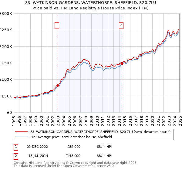 83, WATKINSON GARDENS, WATERTHORPE, SHEFFIELD, S20 7LU: Price paid vs HM Land Registry's House Price Index