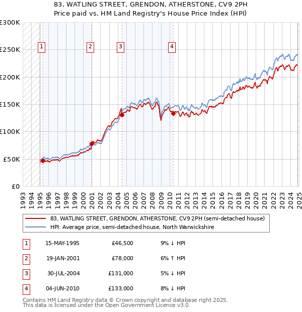 83, WATLING STREET, GRENDON, ATHERSTONE, CV9 2PH: Price paid vs HM Land Registry's House Price Index