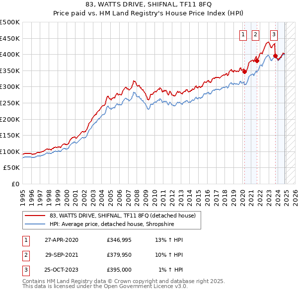 83, WATTS DRIVE, SHIFNAL, TF11 8FQ: Price paid vs HM Land Registry's House Price Index