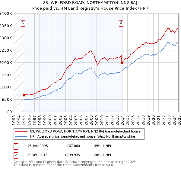 83, WELFORD ROAD, NORTHAMPTON, NN2 8AJ: Price paid vs HM Land Registry's House Price Index