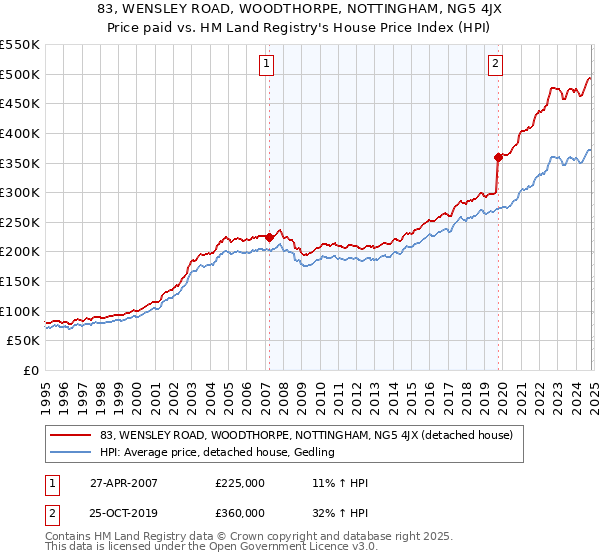 83, WENSLEY ROAD, WOODTHORPE, NOTTINGHAM, NG5 4JX: Price paid vs HM Land Registry's House Price Index