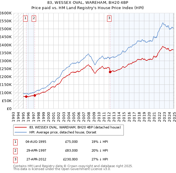 83, WESSEX OVAL, WAREHAM, BH20 4BP: Price paid vs HM Land Registry's House Price Index