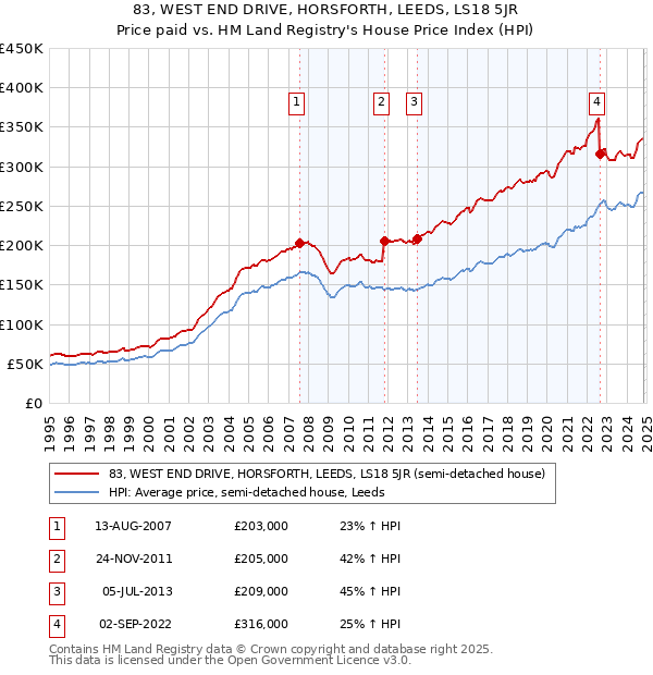 83, WEST END DRIVE, HORSFORTH, LEEDS, LS18 5JR: Price paid vs HM Land Registry's House Price Index