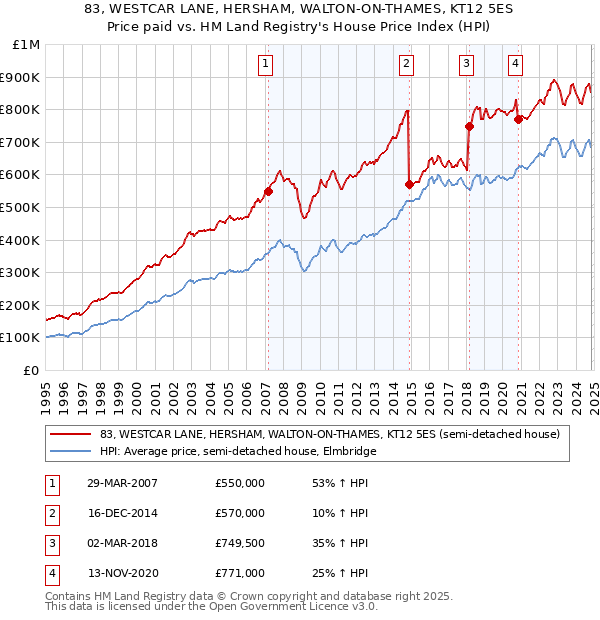 83, WESTCAR LANE, HERSHAM, WALTON-ON-THAMES, KT12 5ES: Price paid vs HM Land Registry's House Price Index