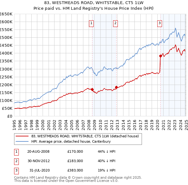 83, WESTMEADS ROAD, WHITSTABLE, CT5 1LW: Price paid vs HM Land Registry's House Price Index