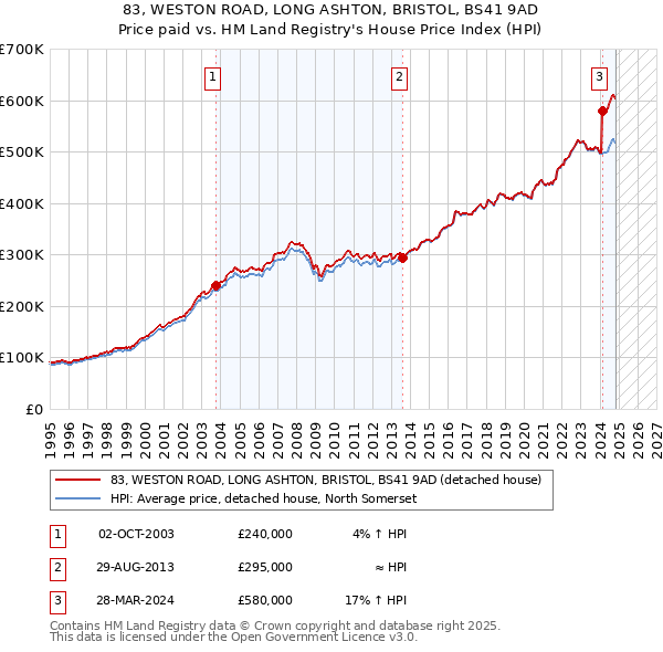 83, WESTON ROAD, LONG ASHTON, BRISTOL, BS41 9AD: Price paid vs HM Land Registry's House Price Index