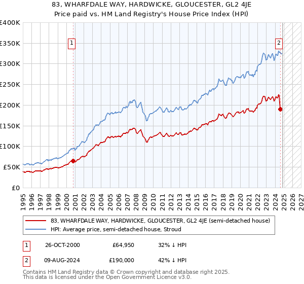 83, WHARFDALE WAY, HARDWICKE, GLOUCESTER, GL2 4JE: Price paid vs HM Land Registry's House Price Index