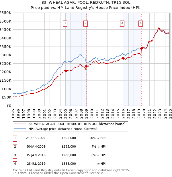 83, WHEAL AGAR, POOL, REDRUTH, TR15 3QL: Price paid vs HM Land Registry's House Price Index