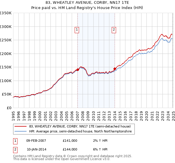 83, WHEATLEY AVENUE, CORBY, NN17 1TE: Price paid vs HM Land Registry's House Price Index