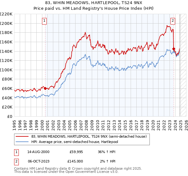 83, WHIN MEADOWS, HARTLEPOOL, TS24 9NX: Price paid vs HM Land Registry's House Price Index