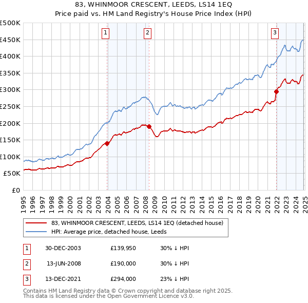 83, WHINMOOR CRESCENT, LEEDS, LS14 1EQ: Price paid vs HM Land Registry's House Price Index