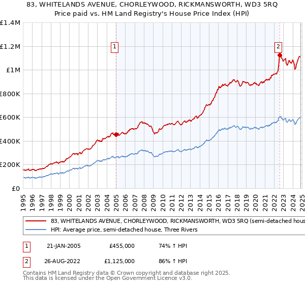 83, WHITELANDS AVENUE, CHORLEYWOOD, RICKMANSWORTH, WD3 5RQ: Price paid vs HM Land Registry's House Price Index