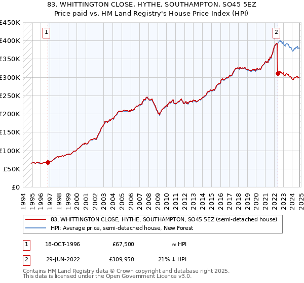 83, WHITTINGTON CLOSE, HYTHE, SOUTHAMPTON, SO45 5EZ: Price paid vs HM Land Registry's House Price Index