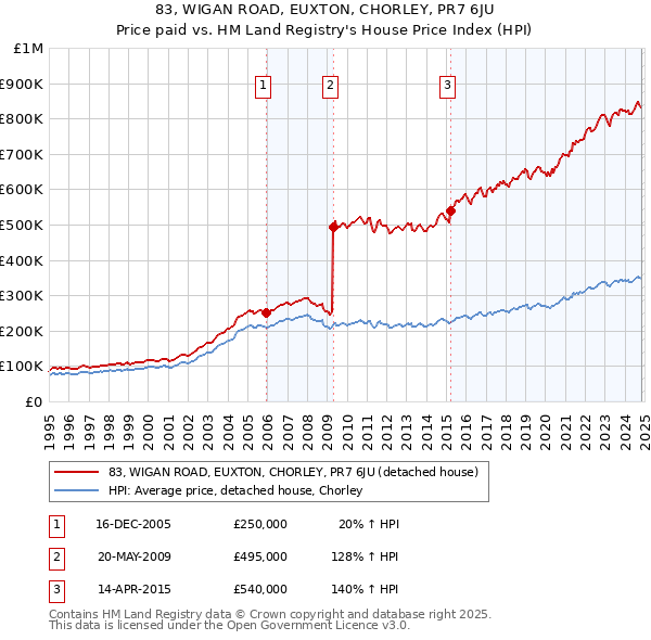 83, WIGAN ROAD, EUXTON, CHORLEY, PR7 6JU: Price paid vs HM Land Registry's House Price Index