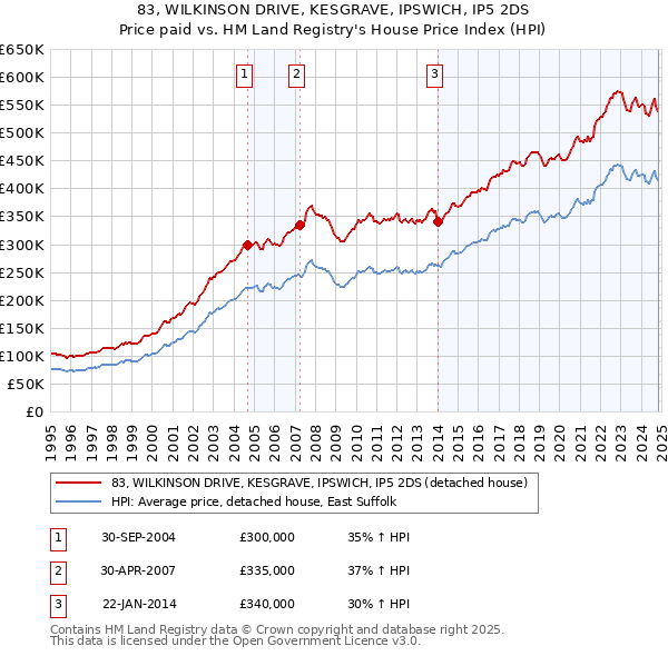 83, WILKINSON DRIVE, KESGRAVE, IPSWICH, IP5 2DS: Price paid vs HM Land Registry's House Price Index