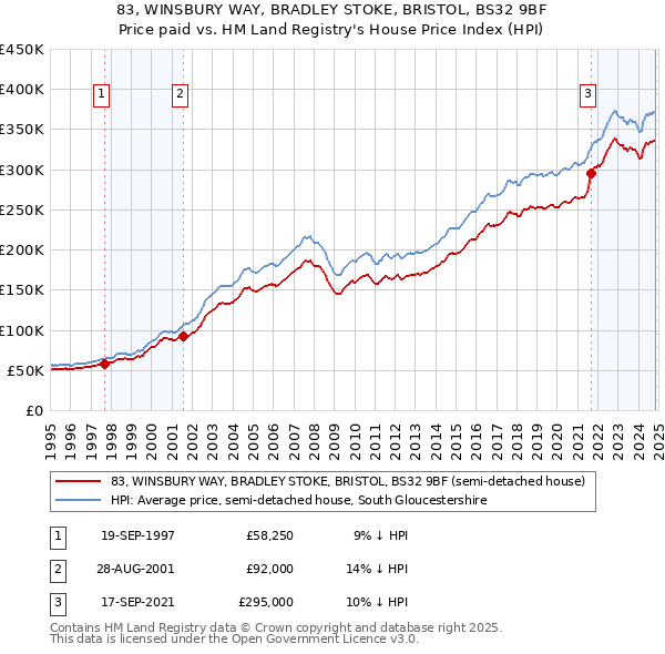 83, WINSBURY WAY, BRADLEY STOKE, BRISTOL, BS32 9BF: Price paid vs HM Land Registry's House Price Index