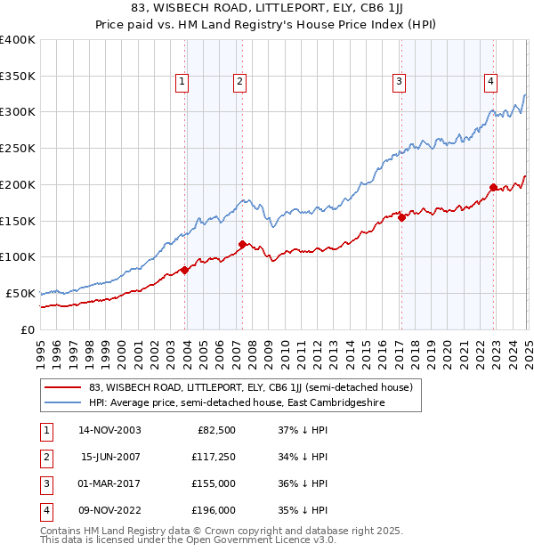 83, WISBECH ROAD, LITTLEPORT, ELY, CB6 1JJ: Price paid vs HM Land Registry's House Price Index