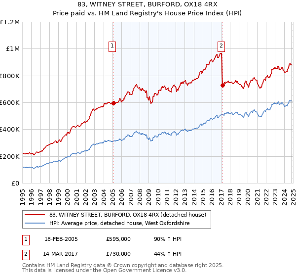 83, WITNEY STREET, BURFORD, OX18 4RX: Price paid vs HM Land Registry's House Price Index