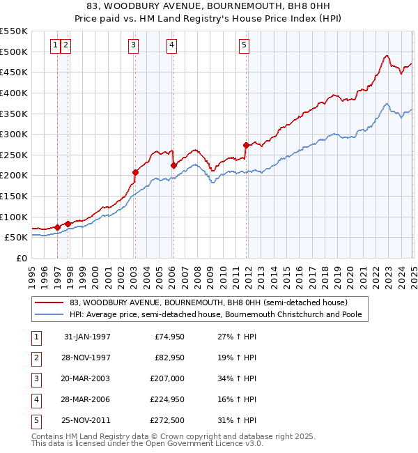 83, WOODBURY AVENUE, BOURNEMOUTH, BH8 0HH: Price paid vs HM Land Registry's House Price Index