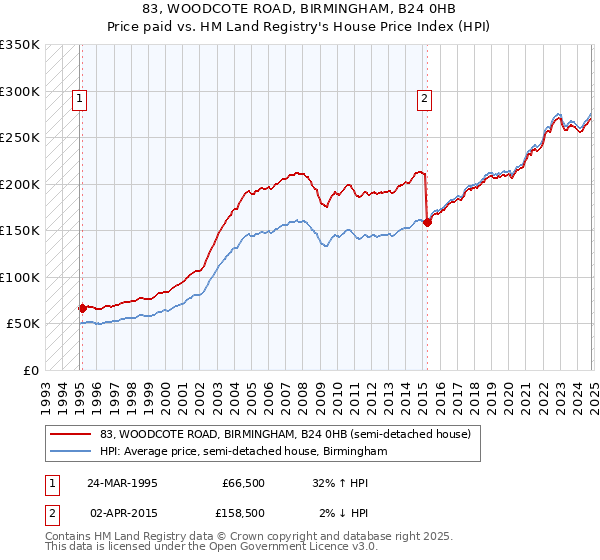 83, WOODCOTE ROAD, BIRMINGHAM, B24 0HB: Price paid vs HM Land Registry's House Price Index