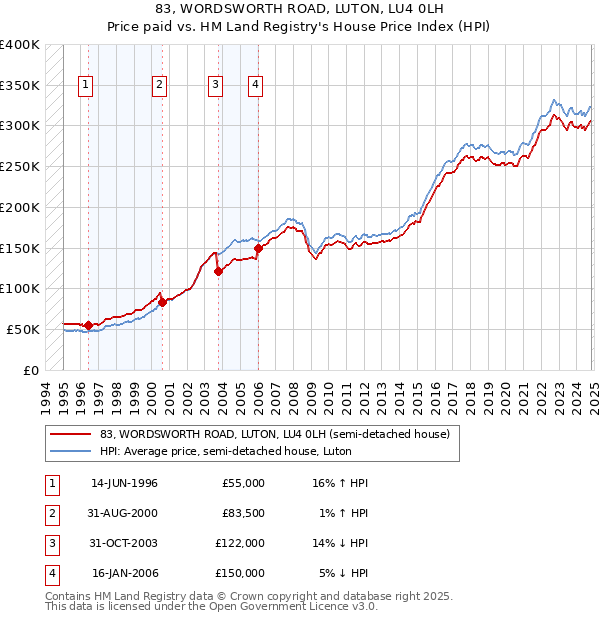 83, WORDSWORTH ROAD, LUTON, LU4 0LH: Price paid vs HM Land Registry's House Price Index