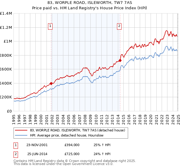 83, WORPLE ROAD, ISLEWORTH, TW7 7AS: Price paid vs HM Land Registry's House Price Index