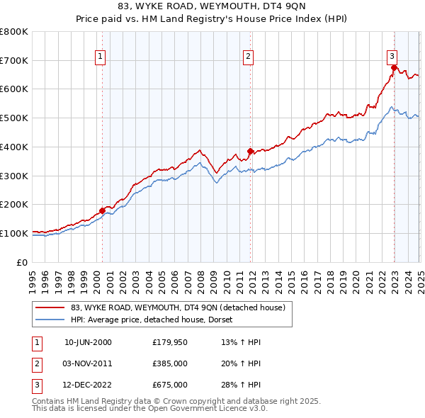 83, WYKE ROAD, WEYMOUTH, DT4 9QN: Price paid vs HM Land Registry's House Price Index