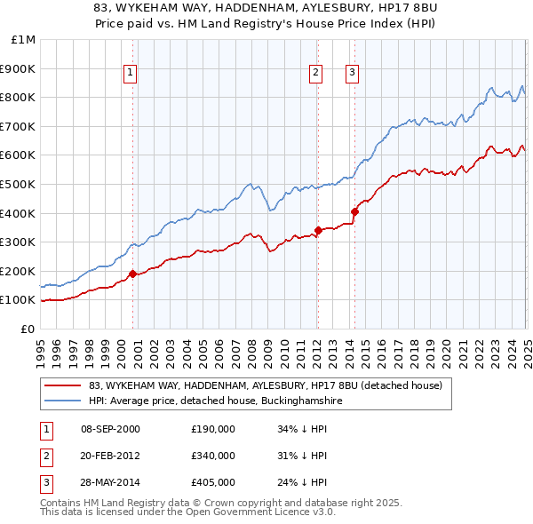 83, WYKEHAM WAY, HADDENHAM, AYLESBURY, HP17 8BU: Price paid vs HM Land Registry's House Price Index