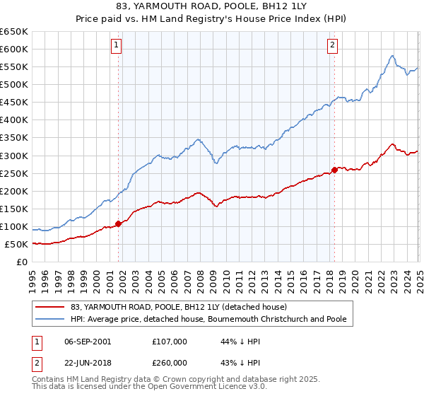 83, YARMOUTH ROAD, POOLE, BH12 1LY: Price paid vs HM Land Registry's House Price Index