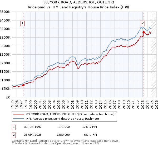 83, YORK ROAD, ALDERSHOT, GU11 3JQ: Price paid vs HM Land Registry's House Price Index