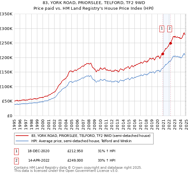 83, YORK ROAD, PRIORSLEE, TELFORD, TF2 9WD: Price paid vs HM Land Registry's House Price Index